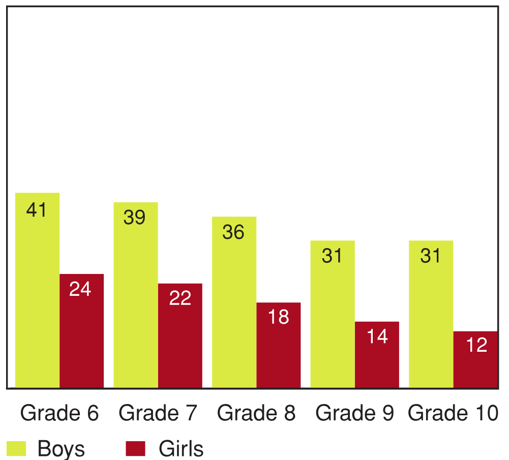 Figure 11.7 - Physical bullying in victimized students, by grade and gender (%)