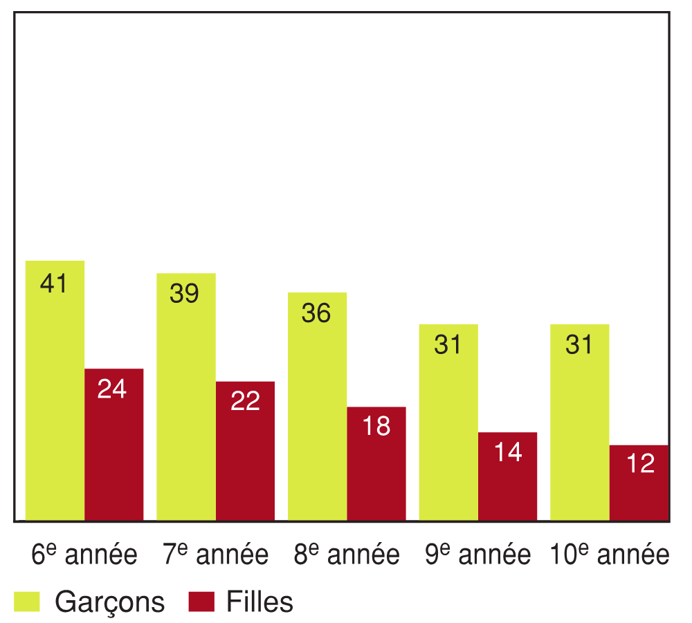 Figure 11.7 - Élèves ayant déclaré avoir été victimes d'intimidation qui disent qu'on les a agressés physiquement, selon l'année d'études et le sexe (%)