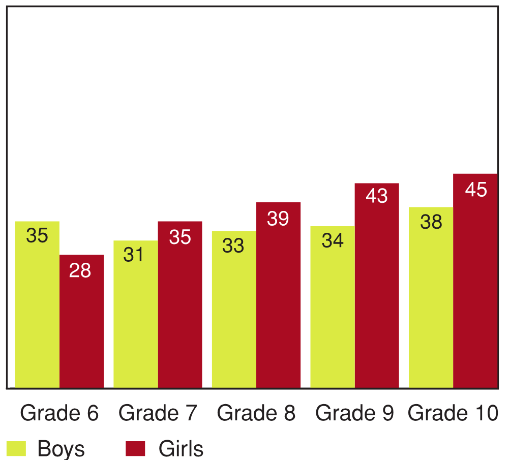 Figure 11.8 - Sexual harassment in victimized students, by grade and gender (%)