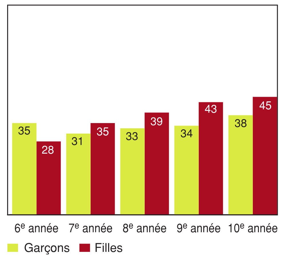 Figure 11.8 - Élèves ayant déclaré avoir été victimes d'intimidation qui disent avoir été victimes de harcèlement sexuel, selon l'année d'études et le sexe (%)