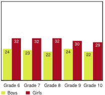 Figure 2.1 - Students who agree or strongly agree they often wish they were someone else, by grade and gender (%)