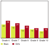 Figure 2.10 - It is definitely like me to often help people without being asked, by grade and gender (%)