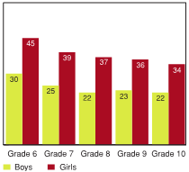 Figure 2.11 - Students reporting high levels of prosocial behaviour, by grade and gender (%)
