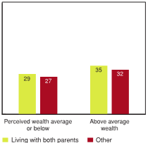 Figure 2.12 - Students reporting high levels of prosocial behaviour by perceived wealth and living with both parents (%)