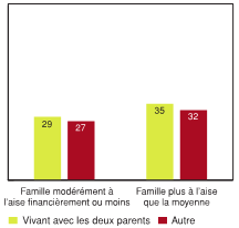 Figure 2.12 - Élèves ayant déclaré un niveau élevé de comportements prosociaux, selon l'appréciation de la situation financière de la famille et le fait de vivre avec les deux parents (%)