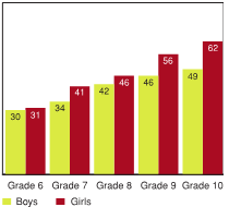 Figure 2.13 - Having backaches at least once a month, by grade and gender (%)