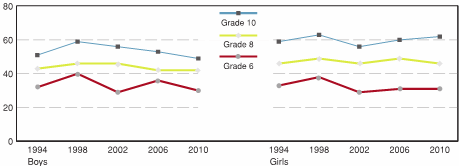 Figure 2.14 - Having backaches at least once a month, by grade, gender, and year of survey (%)