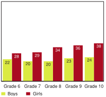 Figure 2.15 - Feeling depressed or low at least once a week, by grade and gender (%)