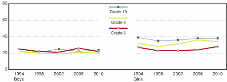 Figure 2.16 - Feeling depressed or low at least once a month, by grade, gender, and year of survey (%)