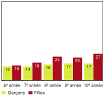Figure 2.17 - Élèves qui se disent irritables ou de mauvaise humeur plus d'une fois par semaine, selon l'année d'études et le sexe (%)