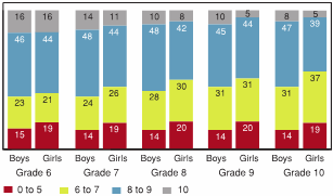 Figure 2.19 - How students rate life out of 10, by grade and gender (%)