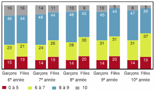 Figure 2.19 - Degré de satisfaction déclaré par les élèves à l'égard de leur vie sur une échelle de 0 à 10, selon l'année d'études et le sexe (%)