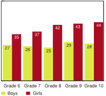 Figure 2.2 - Students reporting high levels of emotional problems, by grade and gender (%)