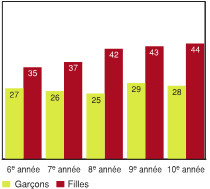 Figure 2.2 - Élèves ayant déclaré un niveau élevé de problèmes affectifs, selon l'année d'études et le sexe (%)