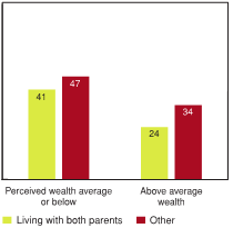 Figure 2.3 - Students reporting high levels of emotional problems by perceived wealth and living with both parents (%)