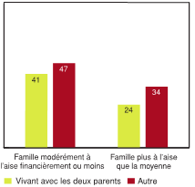 Figure 2.3 - Élèves ayant déclaré un niveau élevé de problèmes affectifs, selon l'appréciation de la situation financière de sa famille et le fait de vivre avec ses deux parents (%)
