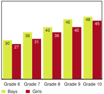 Figure 2.5 - Students reporting high levels of behavioural problems, by grade and gender (%)