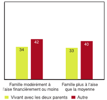 Figure 2.6 - Élèves ayant déclaré un niveau élevé de problèmes de comportement, selon l'appréciation de la situation financière de la famille et le fait de vivre avec les deux parents (%)