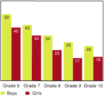 Figure 2.7 - Students who strongly agree they have confidence in themselves, by grade and gender (%)