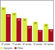 Figure 2.7 - Élèves ayant déclaré être tout à fait d'accord pour dire qu'ils ont confiance en eux, selon l'année d'études et le sexe (%)