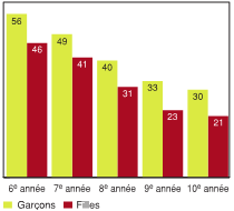 Figure 2.8 - Élèves ayant déclaré un niveau élevé d'équilibre affectif, selon l'année d'études et le sexe (%)