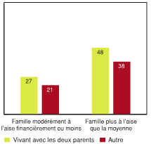 Figure 2.9 - Élèves ayant déclaré un niveau élevé d'équilibre affectif, selon l'appréciation de la situation financière de la famille et le fait de vivre avec les deux parents (%)