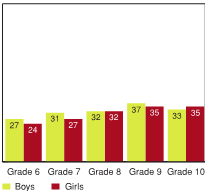 Figure 3.10 - Students who think parents expect too much of them, by grade and gender (%)