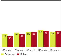 Figure 3.10 - Élèves ayant déclaré que les attentes parentales à leur égard sont trop élevées, selon l'année d'études et le sexe (%)