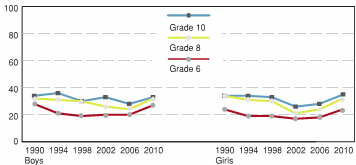 Figure 3.11 - Students who think parents expect too much of them, by grade, gender and year of survey (%)