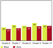 Figure 3.12 - Students who think parents expect too much of them at school, by grade and gender (%)
