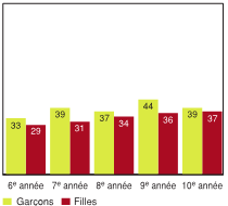 Figure 3.12 - Élèves ayant déclaré que les attentes parentales à l'égard de leurs résultats scolaires sont trop élevées, selon l'année d'études et le sexe (%)