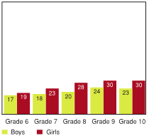 Figure 3.13 - Students who report having a lot of arguments with their parents, by grade and gender (%)