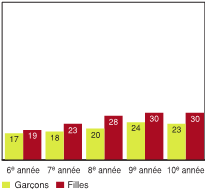 Figure 3.13 - Élèves ayant déclaré avoir des disputes fréquentes avec leurs parents, selon l'année d'études et le sexe  (%)