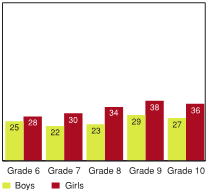 Figure 3.15 - Students who report wanting to leave home at times, by grade and gender (%)