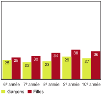 Figure 3.15 - Élèves ayant déclaré qu'il y avait des jours où ils voudraient partir de la maison, selon l'année d'études et le sexe  (%)