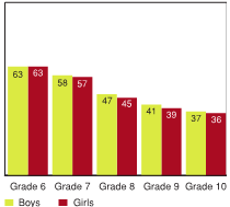 Figure 3.16 - Students who respond "Definitely not like me," to the statement "I disobey my parents," by grade and gender (%)