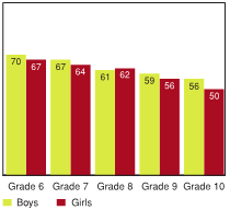 Figure 3.17 - On average, your family sits down to dinner together five or more times per week, by grade and gender (%)
