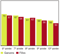Figure 3.17 - Élèves ayant déclaré que le souper se prenait en famille en moyenne au moins cinq fois par semaine, selon l'année d'études et le sexe  (%)