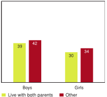Figure 3.18 - Students reporting high levels of behavioural problems by live with both parents, by gender (%) *