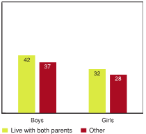 Figure 3.19 - Students reporting high levels of emotional well‑being by live with both parents, by gender (%)