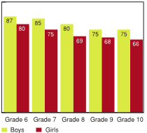 Figure 3.2 - Students who report having a happy home life, by grade and gender (%)