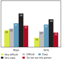 Figure 3.21 - Students reporting high levels of emotional well‑being by ease of talking to father, by gender (%)