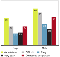 Figure 3.22 - Students reporting high levels of emotional problems by ease of talking to mother, by gender (%)