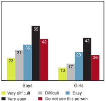 Figure 3.23 - Students reporting high levels of emotional well‑being by ease of talking to mother, by gender (% )