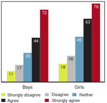 Figure 3.24 - Students reporting high levels of emotional problems by agreement to "I have lots of arguments with my parents", by gender (%)
