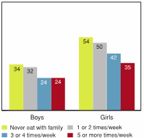 Figure 3.25 - Students reporting high levels of emotional problems by "How often do you sit down to dinner with your family?", by gender (%)