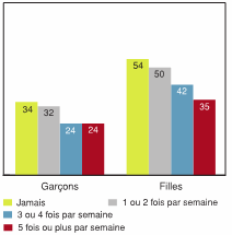 Figure 3.25 - Élèves ayant déclaré un niveau élevé de problèmes affectifs, selon la fréquence à laquelle le souper se prend en famille et selon le sexe (%)