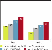 Figure 3.26 - Students reporting high levels of emotional well‑being by "How often do you sit down to dinner with your family?", by gender (%)