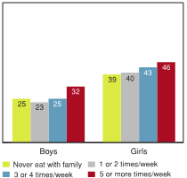 Figure 3.27 - Students reporting high levels of prosocial behaviour by "How often do you sit down to dinner with your family?", by gender (%)