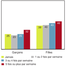 Figure 3.27 - Élèves ayant déclaré un niveau élevé de comportements prosociaux, selon la fréquence à laquelle le souper se prend en famille et selon le sexe (%)